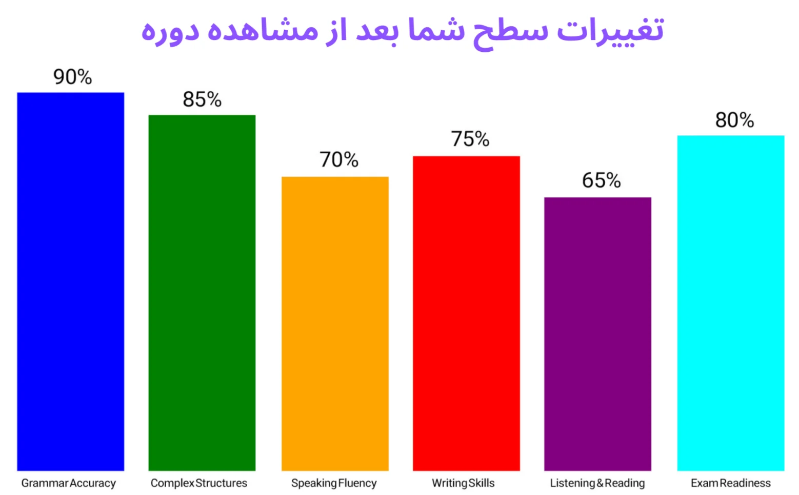 چارت تغییرات سطح زبان آموز با مشاهده دوره ویدیویی کتاب IELTS Grammar For Bands 6.5 and above