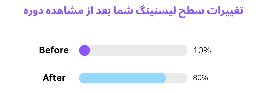 چارت تغییرات سطح زبان آموز با مشاهده بمب تقویت Listening زبان انگلیسی