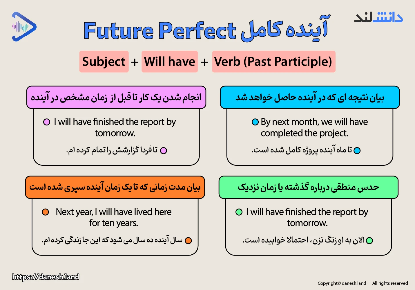 اینفوگرافی معرفی کاربردهای گرامر آینده کامل - Future Perfect - دانش لند