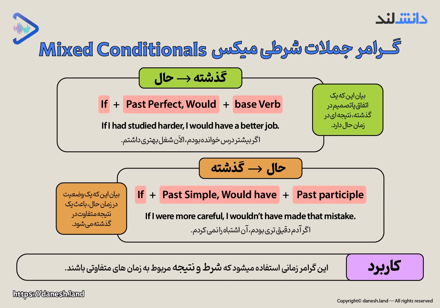 اینفوگرافی گرامر جملات شرطی‌ میکس - Mixed Conditional - دانش لند