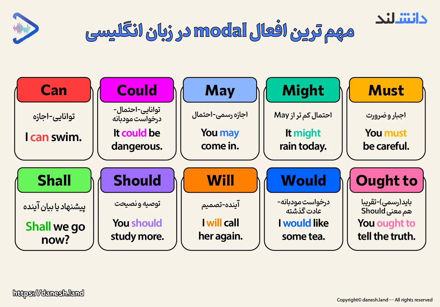 اینفوگرافی انواع افعال مدال در مقاله گرامر افعال مدال - Modal Verbs - دانش لند