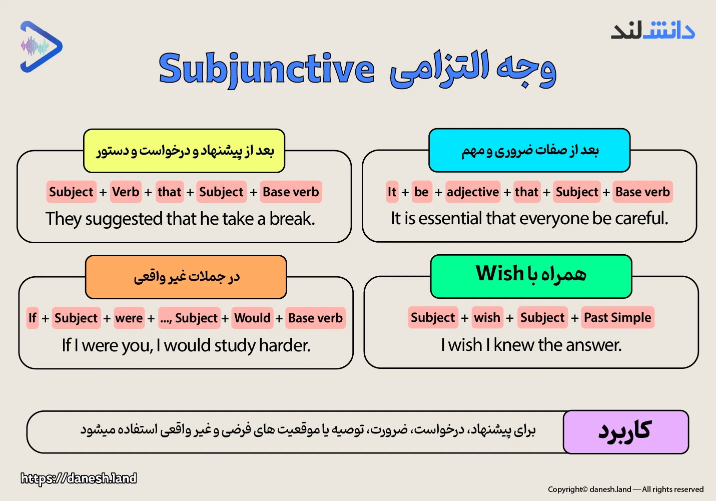 اینفوگرافی مقاله وجه التزامی در زبان انگلیسی - Subjunctive - دانش لند
