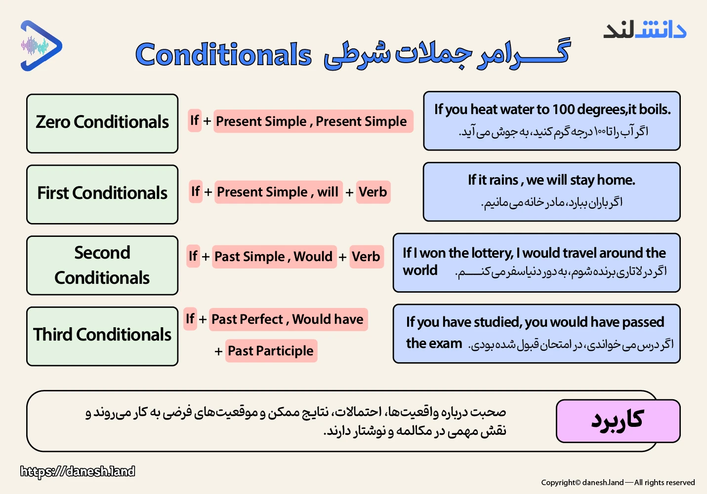 اینفوگرافی معرفی انواع گرامر جملات شرطی - Conditionals - دانش لند