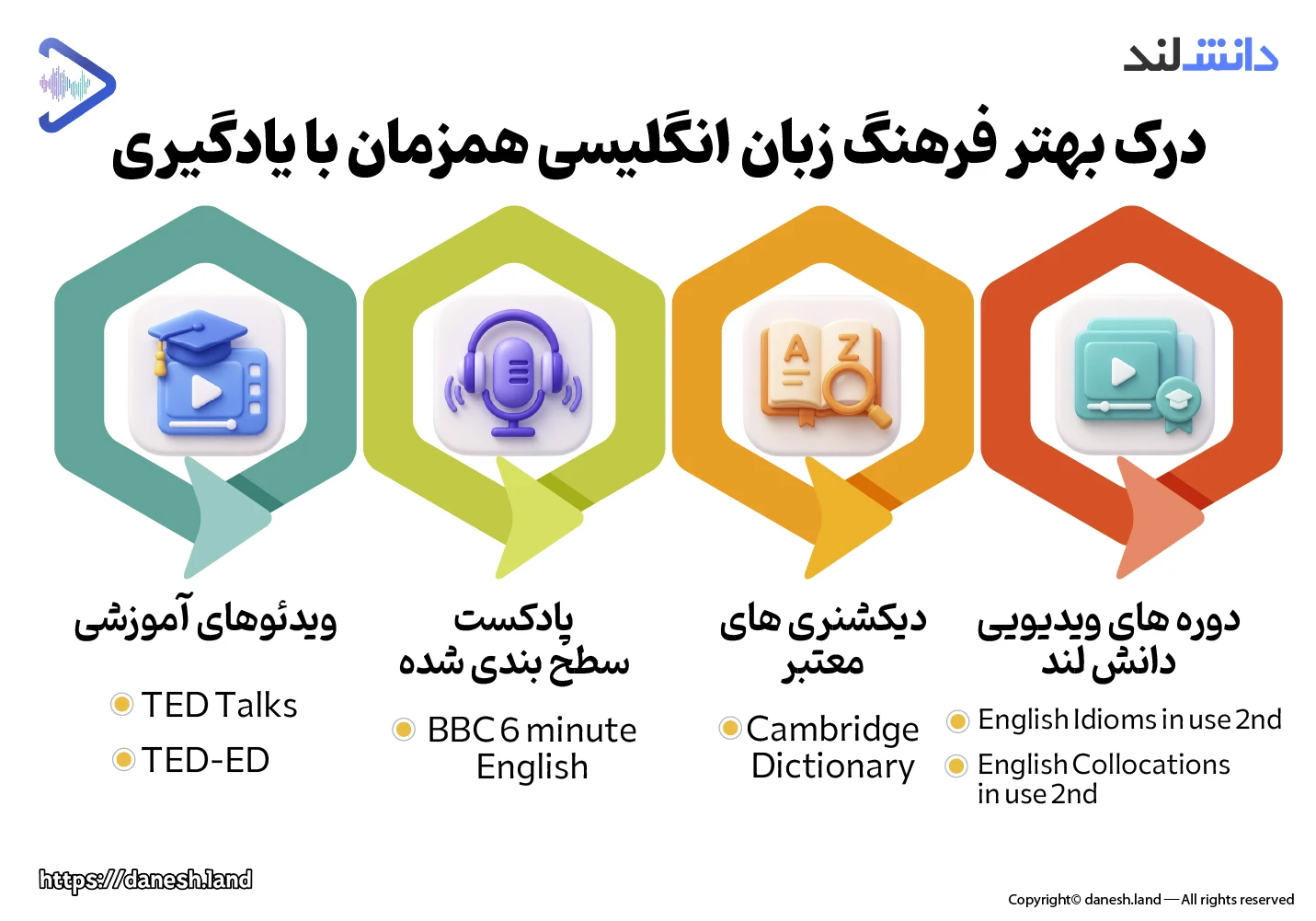 اینفوگرافی منابع معتبر برای یادگیری و درک جنبه‌های فرهنگی زبان انگلیسی - دانش لند