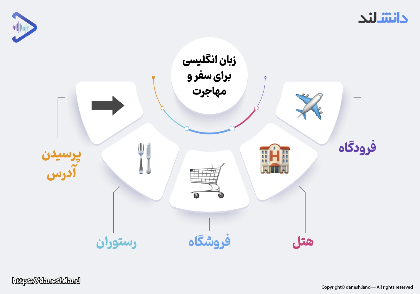استفاده از زبان انگلیسی برای سفر و مهاجرت - دانش لند