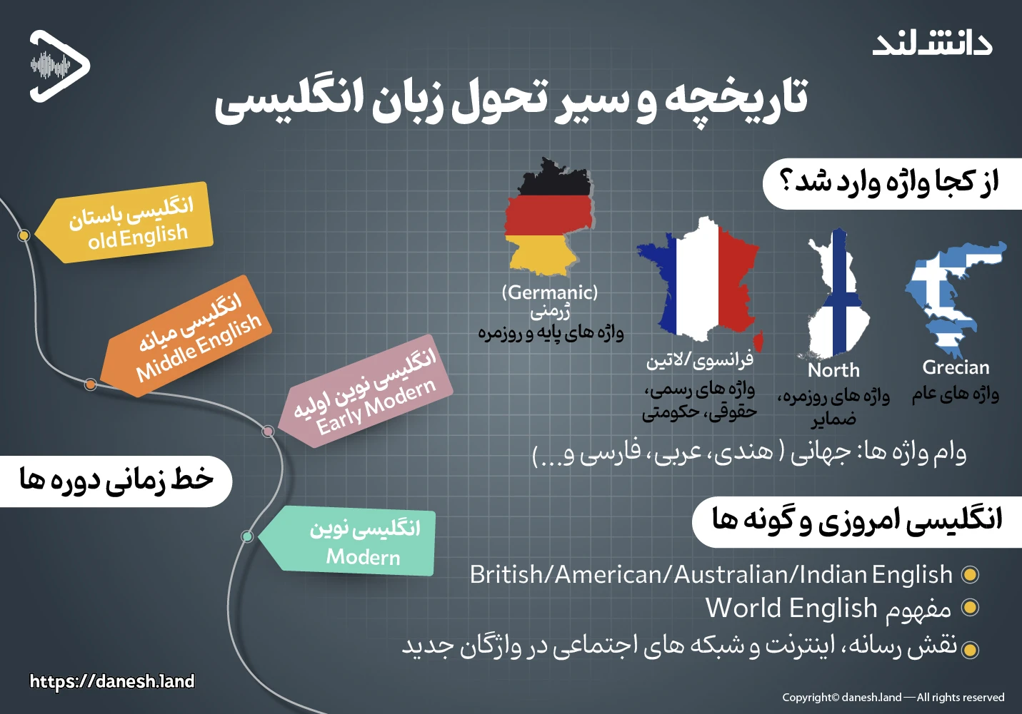 اینفوگرافی تاریخچه زبان انگلیسی و سیر تحول آن - دانش لند