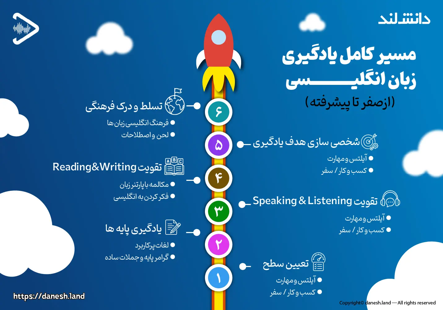 مسیر پیشنهادی دانش لند برای یادگیری زبان انگلیسی از سطح مبتدی تا پیشرفته - دانش لند