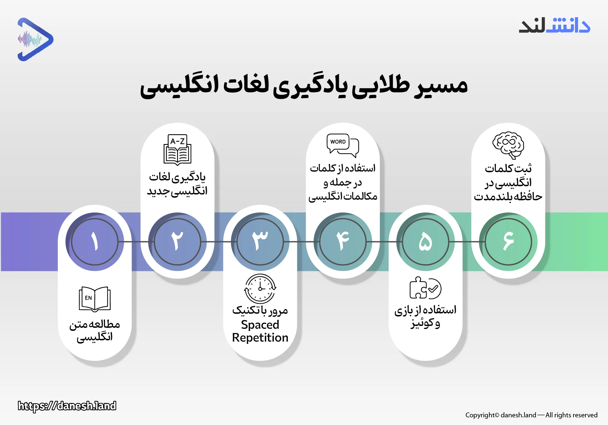 اینفوگرافی مسیر طلایی و تکنیک های یادگیری لغات انگلیسی - دانش لند