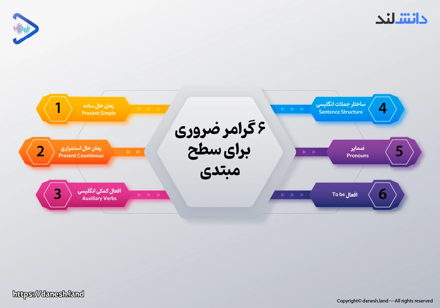 اینفوگرافی ۶ گرامر ضروری برای سطح مبتدی - دانش لند