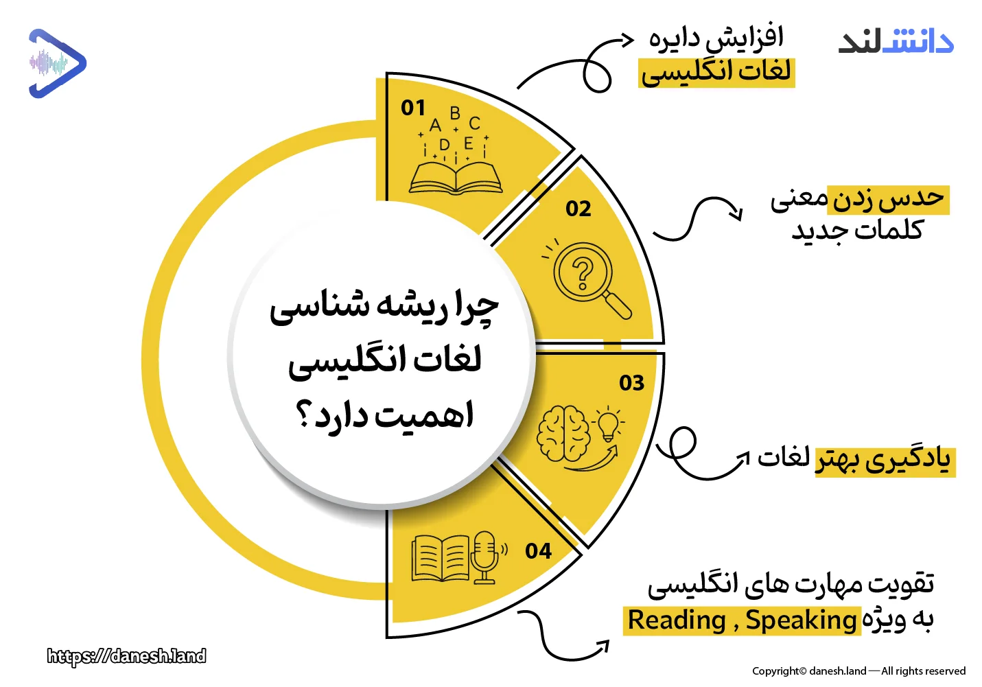 اینفوگرافی اهمیت ریشه شناسی کلمات انگلیسی - دانش لند